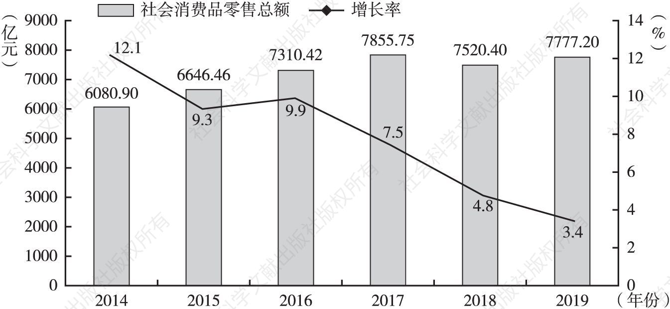 图1 2014～2019年吉林省社会消费品零售总额及其增长速度