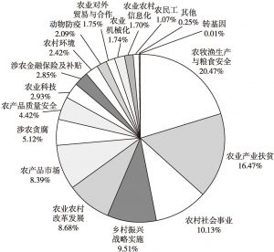 图3 2019年广西“三农”舆情话题分类占比