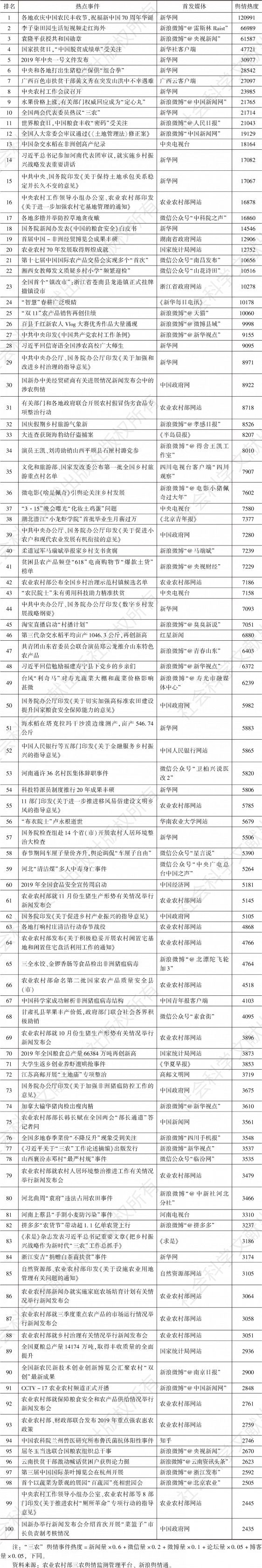 表1 2019年“三农”舆情热点事件TOP 100