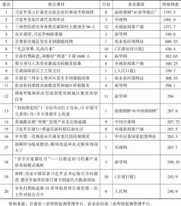 表1 2019年甘肃省“三农”舆情热点事件TOP 20