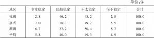 表3-3 杭嘉湖地区农转居社区居民职业稳定性状况