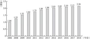图1 2006～2018年国家科普能力综合发展指数走势