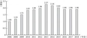图2 2006～2018年科普人员发展指数变化