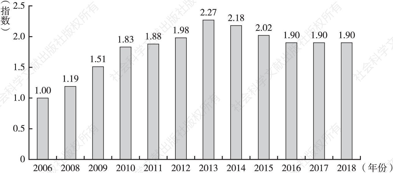 图2 2006～2018年科普人员发展指数变化