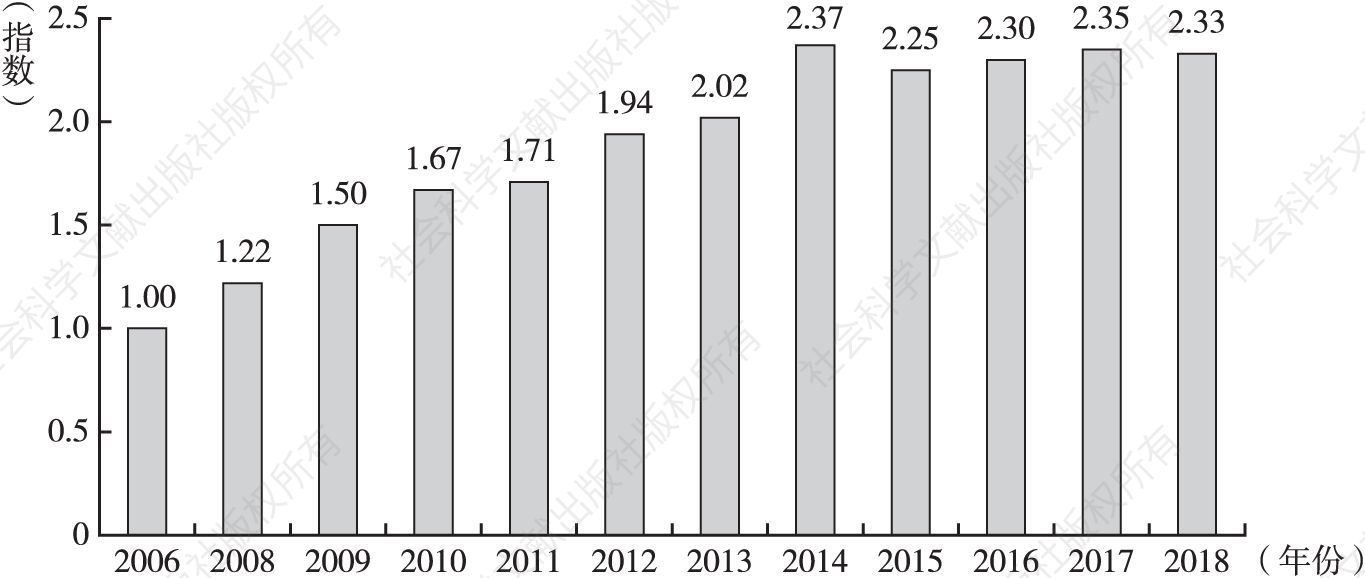 图3 2006～2018年科普经费发展指数变化