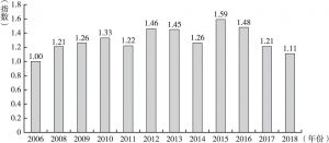 图6 2006～2018年科普作品传播发展指数变化