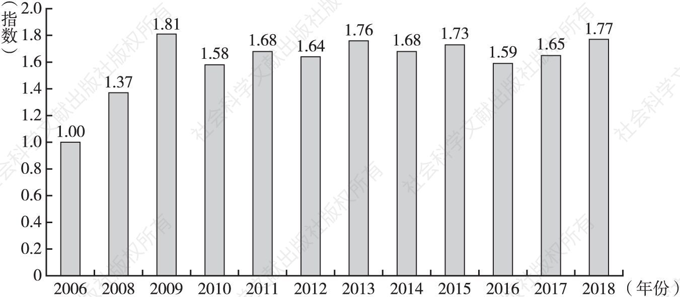 图7 2006～2018年科普活动发展指数变化