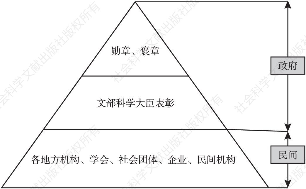 图2 日本科普奖励体系