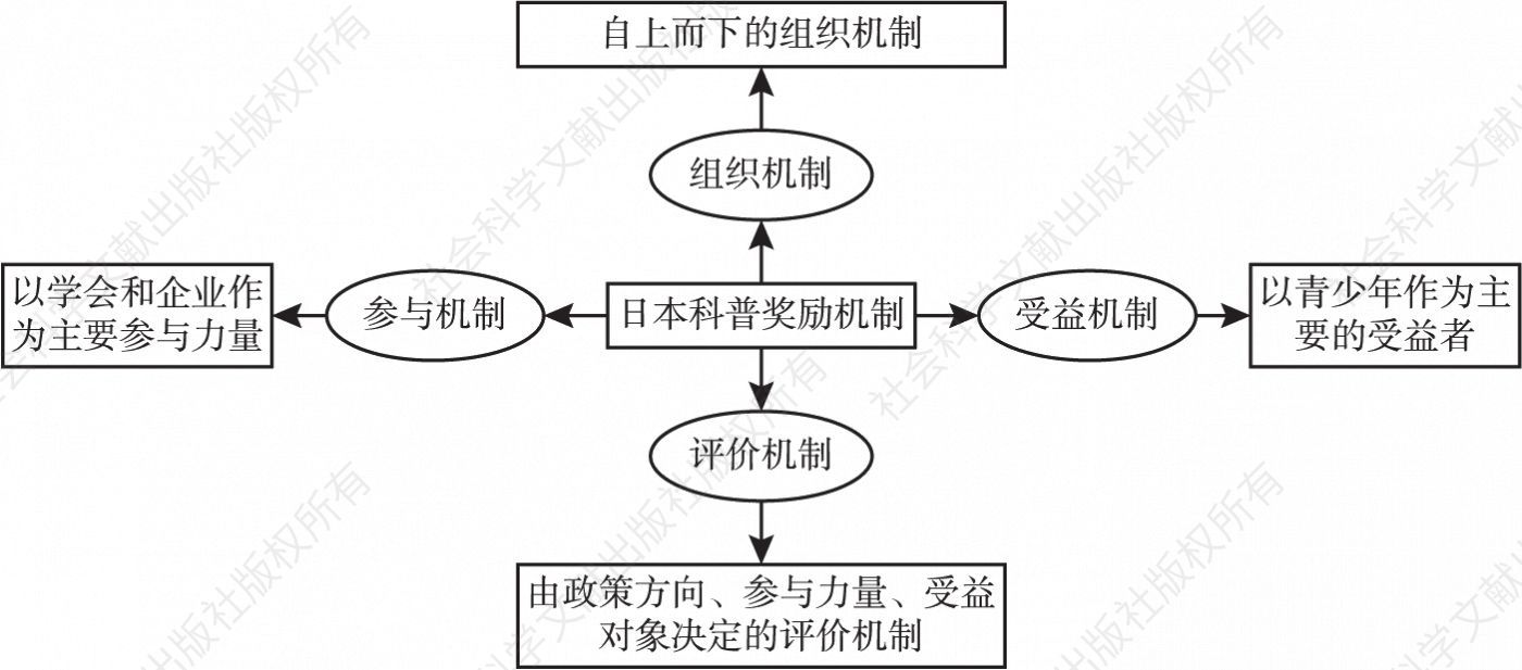 图3 日本民间科普奖励制度体系框架
