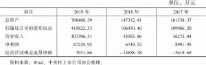 表4 2017～2019年中国海防基本财务数据情况