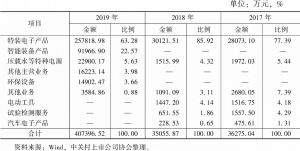 表6 2017～2019年中国海防主营业务收入分布情况
