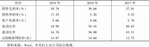 表11 2017～2019年北京君正主要财务指标情况