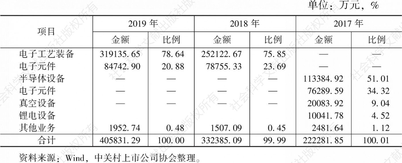 表33 2017～2019年北方华创主营业务收入分布情况