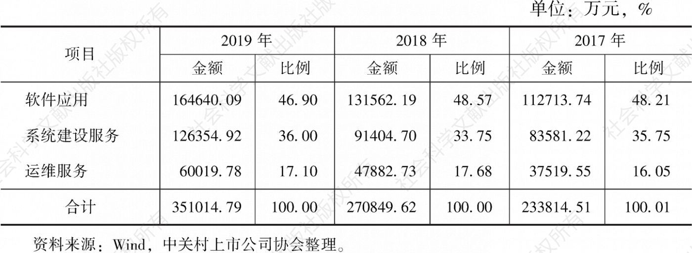 表63 2019年华宇软件主营业务收入分布情况