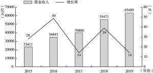 图7 2015～2019年中关村上市公司营业收入及其增长率变化情况