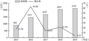 图8 2015～2019年中关村上市公司净利润及其增长率状况