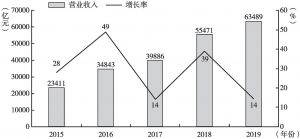 图1 2015～2019年中关村上市公司营业收入及增长率变化情况