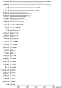 图9 2019年中关村上市公司营收排名（前30位）