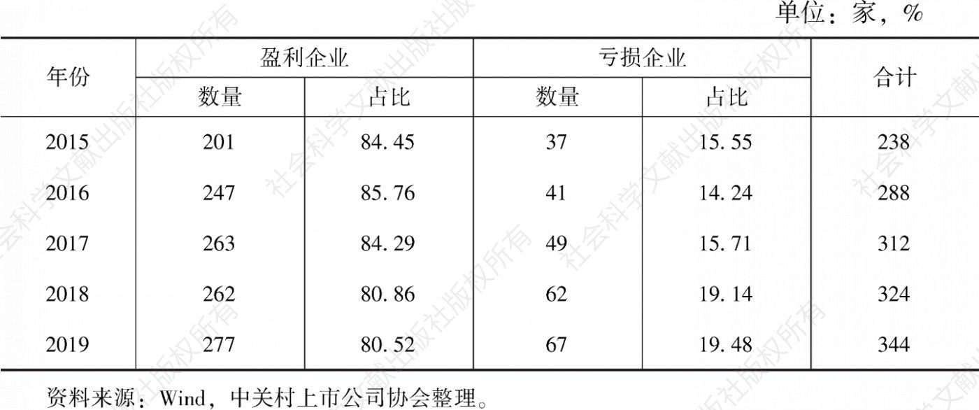 表1 2015～2019年中关村上市公司盈亏情况统计