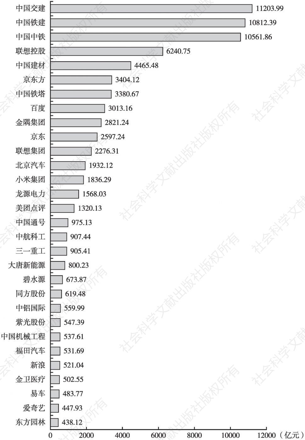 图1 2019年中关村上市公司总资产排名（前30位）