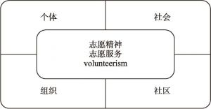 图2-1 志愿精神社会功能的解释维度