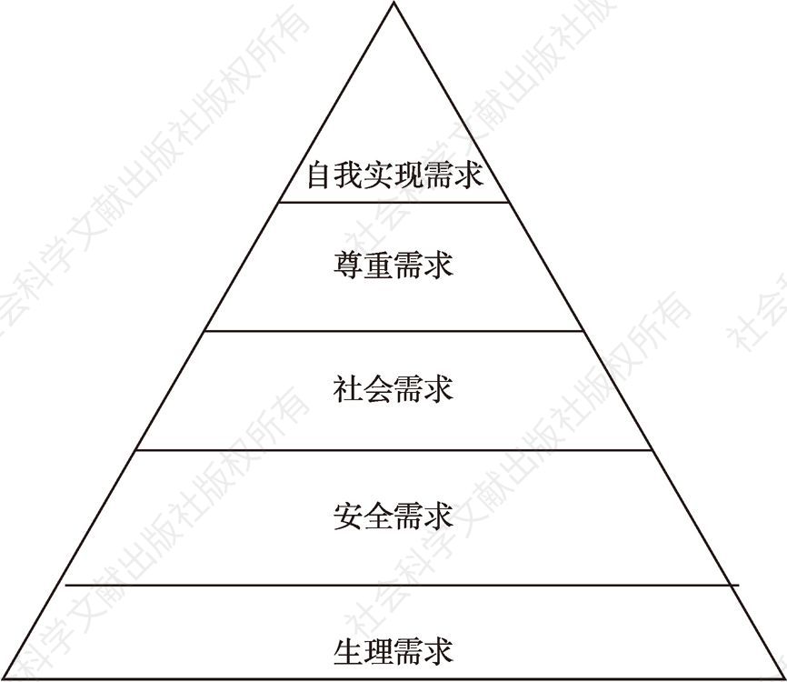 图3-1 马斯洛的人类需求层次理论模型