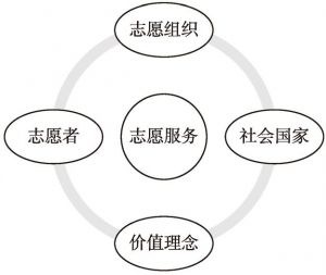 图3-3 志愿服务实践过程的关系导图