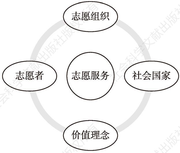 图3-3 志愿服务实践过程的关系导图