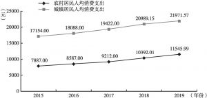 图2 2015～2019年河南城乡居民人均消费支出变化趋势