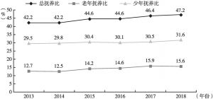 图4 2013～2018年河南人口抚养比变化趋势