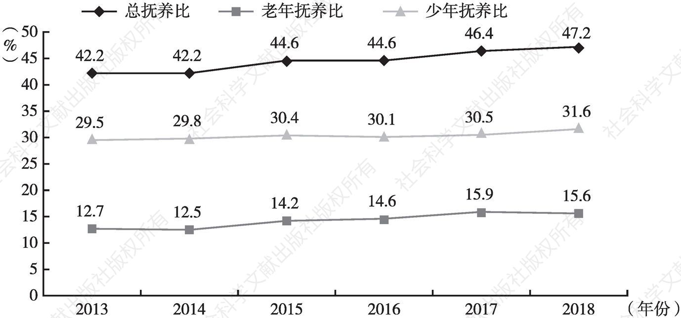 图4 2013～2018年河南人口抚养比变化趋势