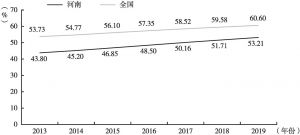 图5 2013～2019年全国及河南省城镇化率变化趋势