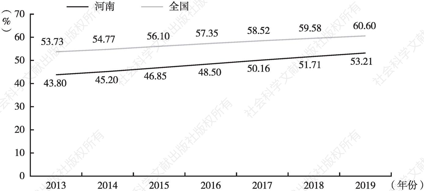 图5 2013～2019年全国及河南省城镇化率变化趋势