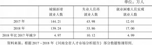 表2 2017～2018年河南城镇就业状况比较