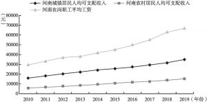 图1 2010～2019年河南城乡居民人均可支配收入和在岗职工平均工资增长趋势