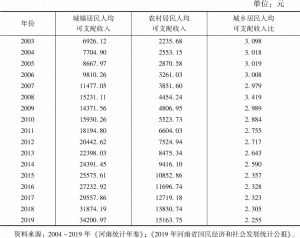 表1 2003～2019年河南城乡居民人均可支配收入水平及收入比