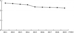 图2 2011～2019年河南省城乡居民收入比值