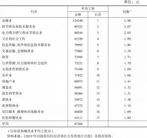 表5 2019年河南省各行业职工平均工资比较