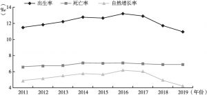 图2 2011～2019年河南省人口出生率、死亡率和自然增长率