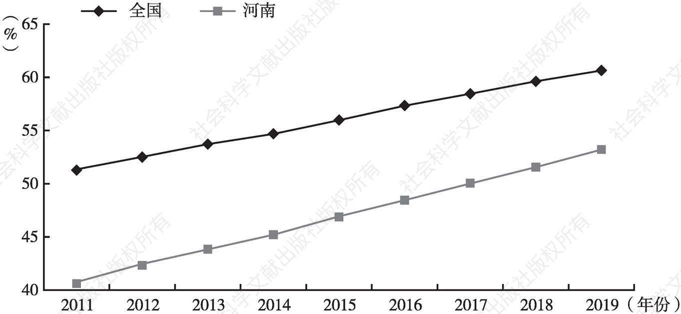 图5 2011～2019年河南省与全国常住人口城镇化率比较