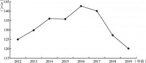 图7 2012～2019年河南省出生人口变化趋势