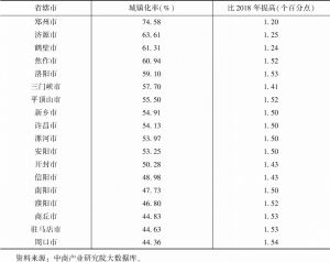 表3 2019年河南省各地市城镇化率及与2018年对比