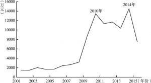 图2-1 威宁县扶贫资金变化情况（2001～2015年）