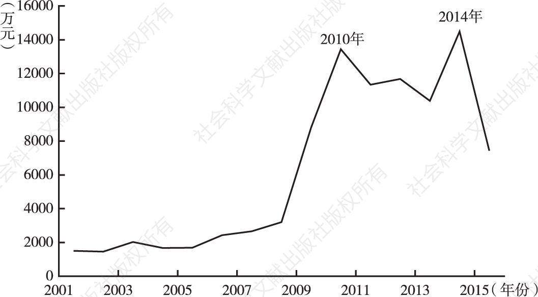 图2-1 威宁县扶贫资金变化情况（2001～2015年）