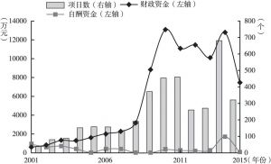 图2-2 威宁县扶贫攻坚资金投入情况（2001～2015年）