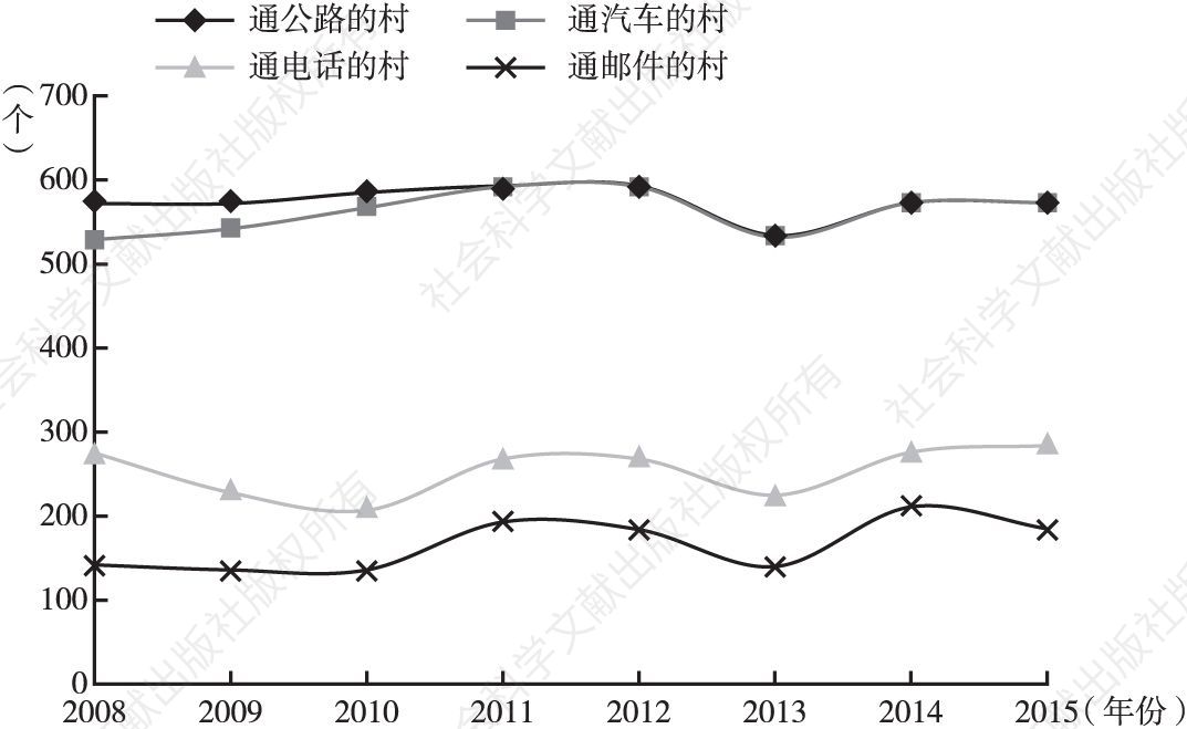 图2-4 威宁县“四通”行政村数量统计（2008～2015年）