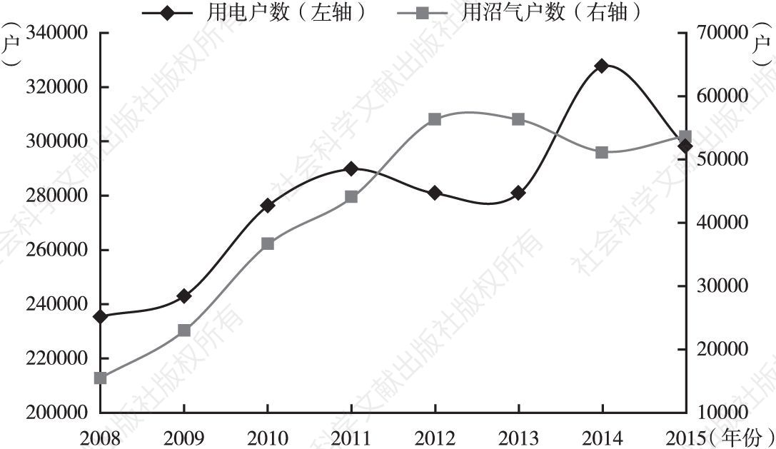 图2-5 威宁县农村用电户数、用沼气户数（2008～2015年）