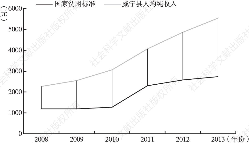 图2-8 国家贫困标准与威宁县人均纯收入比较（2008～2013年）