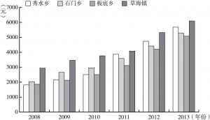 图2-10 威宁县民族贫困乡与草海镇农（居）民人均纯收入比较（2008～2013年）