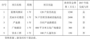 表3-2 新龙村生态扶贫项目（2016～2017）年